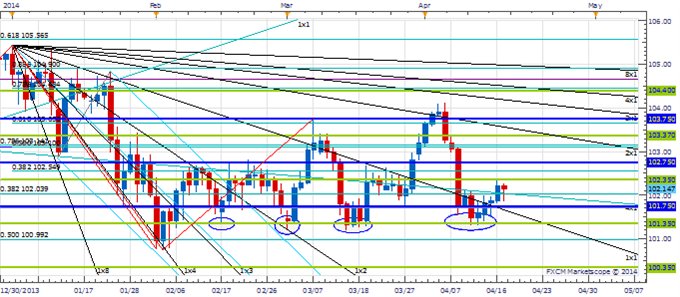 RANGE_4_17_body_Picture_2.png, Price & Time: Downside Break on the Horizon in USD/JPY?