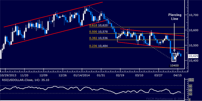 US-Dollar-Rebound-Stalls-SPX-500-Aiming-to-Extend-Recovery_body_Picture_5.png, US Dollar Rebound Stalls, SPX 500 Aiming to Extend Recovery