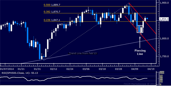 US-Dollar-Rebound-Stalls-SPX-500-Aiming-to-Extend-Recovery_body_Picture_6.png, US Dollar Rebound Stalls, SPX 500 Aiming to Extend Recovery