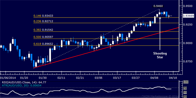 dailyclassics_aud-usd_body_Picture_12.png, AUD/USD Technical Analysis – Attempting to Turn Downward