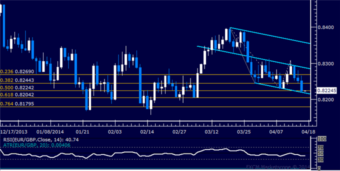dailyclassics_eur-chf_body_Picture_11.png, EUR/GBP Technical Analysis – Euro Slumps to 6-Week Low