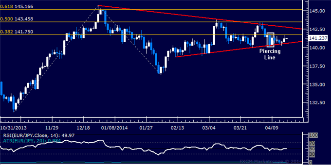 dailyclassics_eur-jpy_body_Picture_12.png, EUR/JPY Technical Analysis – Treading Water Above 140.00