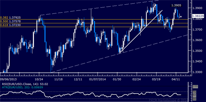dailyclassics_eur-usd_body_Picture_12.png, EUR/USD Technical Analysis – Selloff Stalls Near 1.38 Mark