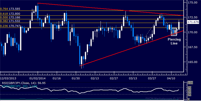 dailyclassics_gbp-jpy_body_Picture_11.png, GBP/JPY Technical Analysis – Pound Launches Brisk Rebound