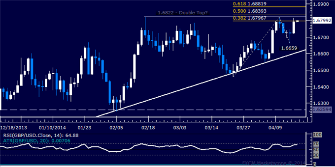 dailyclassics_gbp-usd_body_Picture_12.png, GBP/USD Technical Analysis – Waiting for Topping Confirmation