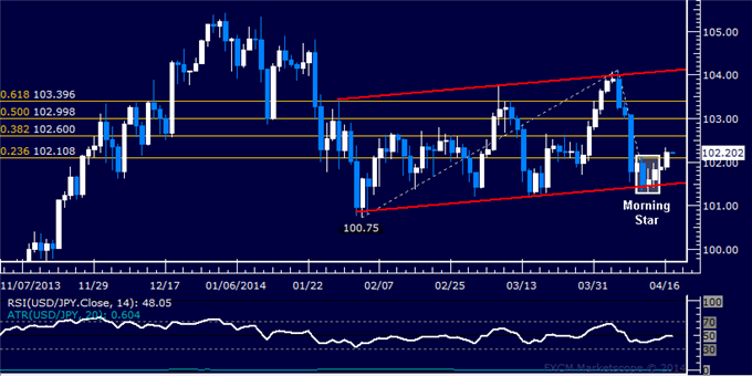 dailyclassics_usd-jpy_body_Picture_11.png, USD/JPY Technical Analysis – Bulls Retake 102.00 Mark Anew 