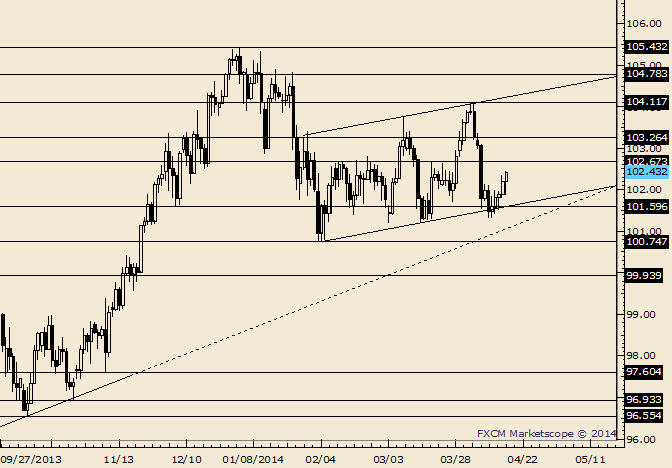 eliottWaves_usd-jpy_body_Picture_6.png, USD/JPY 5 Days Up; 102.50/70 is Still a Reaction Zone