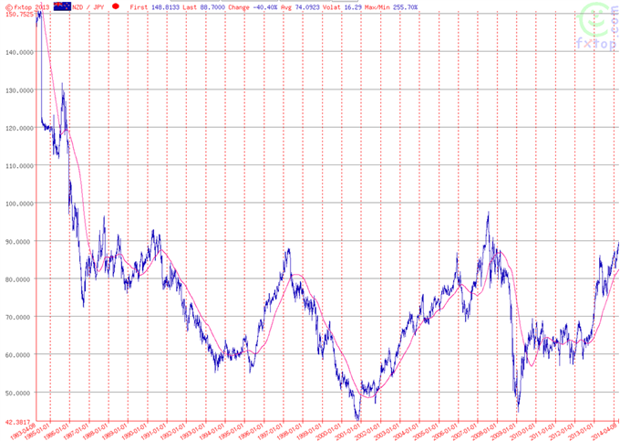 The long-term chart of NZD/JPY shows that the pair is currently trading close to a multi-decade top. 