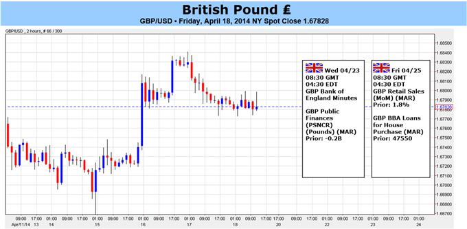 British Pound at Clear Risk as Positions Stretched and Gains Slowing
