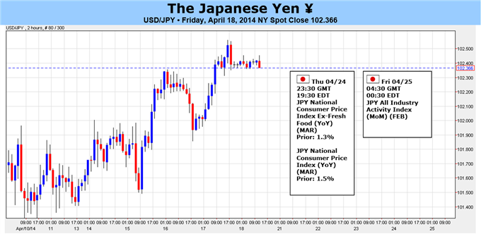 Bullish USD/JPY Outlook at Risk as Japanese Inflation Picks Up