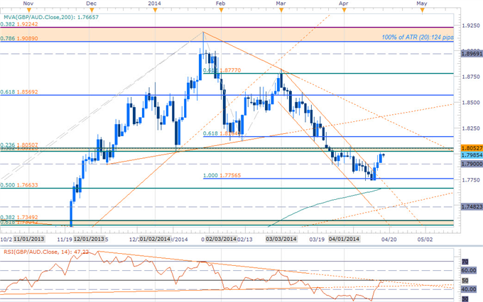 Forex-Key-Risks-to-EUR-NZD-GBPAUD-Scalp-Setups_body_Picture_3.png, Key Risks to EUR, NZD, GBPAUD Scalp Setups