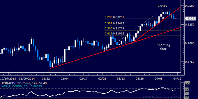 dailyclassics_aud-usd_body_Picture_12.png, AUD/USD Technical Analysis – Support Met Above 0.93 Mark