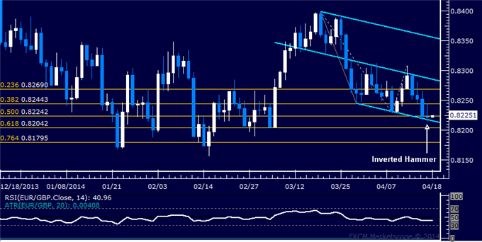 dailyclassics_eur-chf_body_Picture_11.png, EUR/GBP Technical Analysis – Euro Rebound Hinted Ahead
