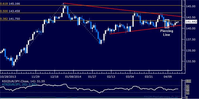 dailyclassics_eur-jpy_body_Picture_12.png, EUR/JPY Technical Analysis – Still Waiting for Follow-Through