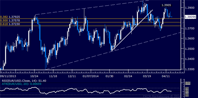 dailyclassics_eur-usd_body_Picture_12.png, EUR/USD Technical Analysis – Indecision Continues Near 1.38