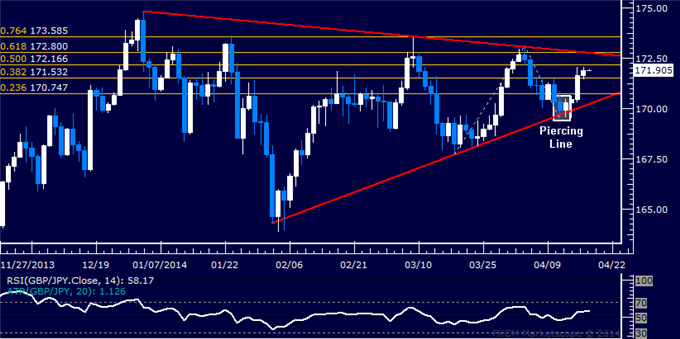 dailyclassics_gbp-jpy_body_Picture_11.png, GBP/JPY Technical Analysis – Pound Rises to 2-Week High