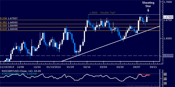 dailyclassics_gbp-usd_body_Picture_12.png, GBP/USD Technical Analysis – Short Position Now in Play