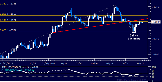 dailyclassics_usd-cad_body_Picture_12.png, USD/CAD Technical Analysis – Looking for Break Above 1.11