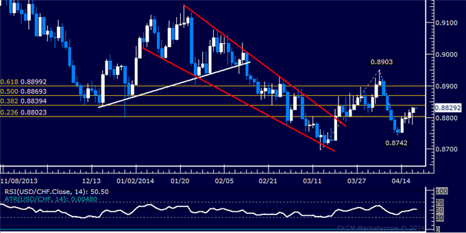 dailyclassics_usd-chf_body_Picture_11.png, USD/CHF Technical Analysis – Franc Drops for Fourth Day