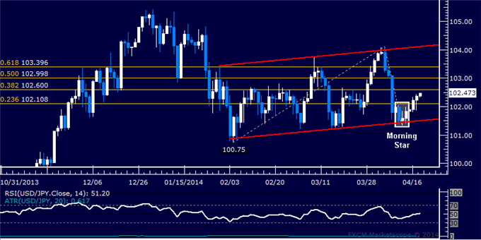 dailyclassics_usd-jpy_body_Picture_11.png, USD/JPY Technical Analysis – Working on Sixth Straight Gain 