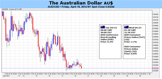 Australian Dollar Facing Conflicting Domestic, External Catalysts