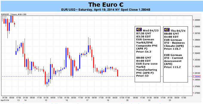 Economic Data Holding Back Euro as ECB Pleads for Weaker FX Rates