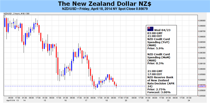 New Zealand Dollar: Lots of Room to Disappoint in RBNZ
