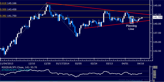 EUR/JPY Technical Analysis – Muted Conditions Persisting