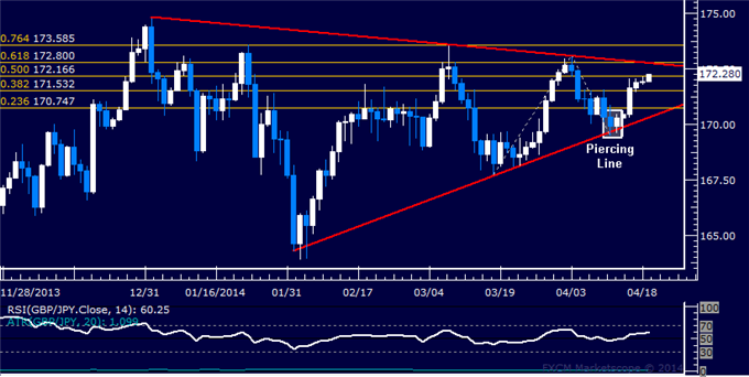 GBP/JPY Technical Analysis – Aiming at Triangle Resistance