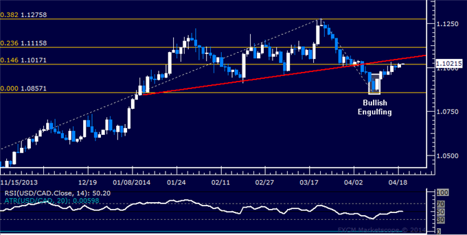 USD/CAD Technical Analysis – Slow Grind Higher Continues