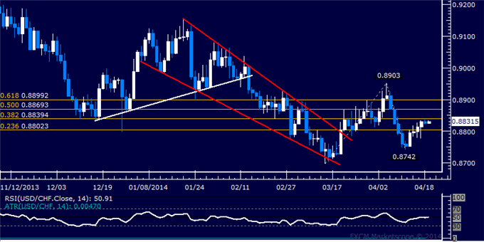 USD/CHF Technical Analysis – Rally Stalls Above 0.88 Figure