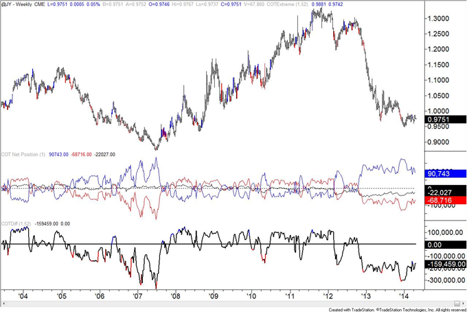 British Pound COT Positioning Now Same as Week of 2007 Top