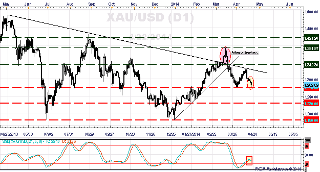 daily gold price chart