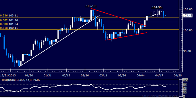 US Dollar: Is the Rebound a Correction or a Bullish Trend Change?