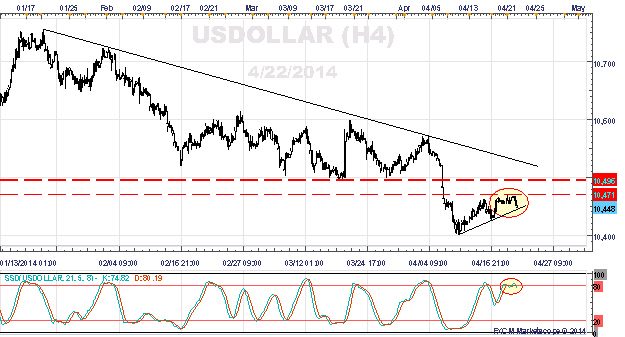 USDOLLAR Rebound Loses Steam - GBP/USD to Lead Breakout?