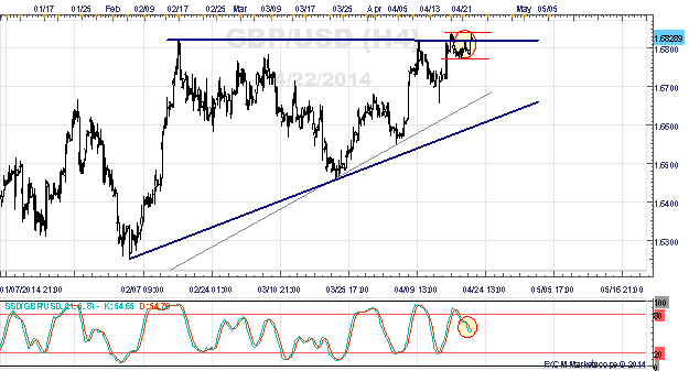 USDOLLAR Rebound Loses Steam - GBP/USD to Lead Breakout?