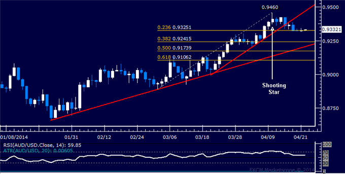 AUD/USD Technical Analysis – Waiting for Cues Above 0.93