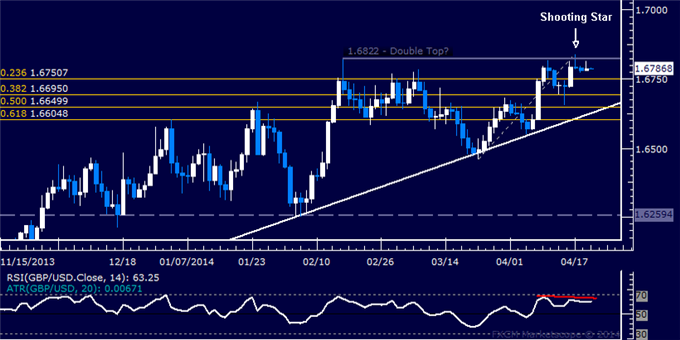 GBP/USD Technical Analysis – Double Top Still a Possibility