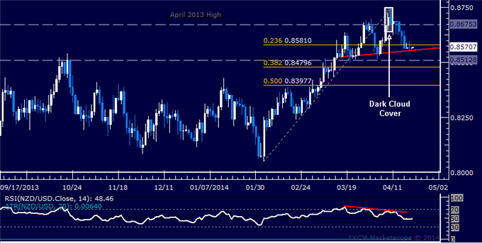 NZD/USD Technical Analysis – Trend Line Support Holding