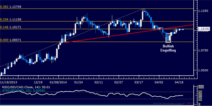 USD/CAD Technical Analysis – Still Stalling Above 1.10 Level