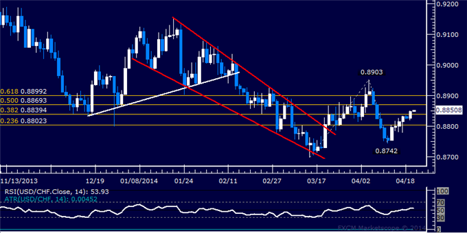 USD/CHF Technical Analysis – Franc Sinks to 2-Week Low