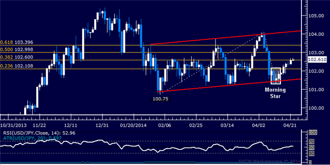USD/JPY Technical Analysis – Attempting to Expose 103.00 
