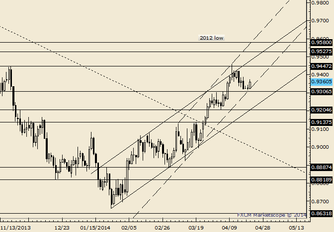 AUD/USD at Impulsive Channel Support