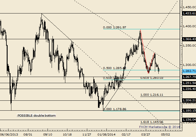 Gold Fibonacci Confluence Rests at 1260