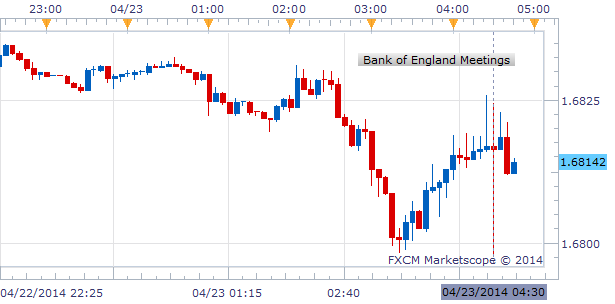 British Pound Looks for a Lifeline Following Bank of England Minutes