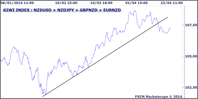 Idée de Trading DailyFX : Vue globale du dollar néo-zélandais avant les taux de la RBNZ