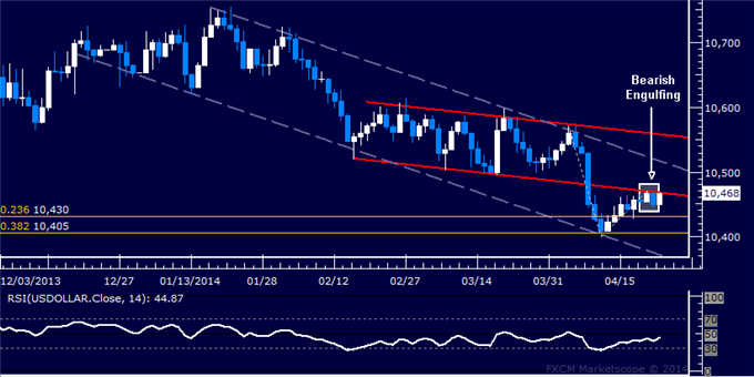 US Dollar Rebound at Risk, Crude Oil and Gold Continue to Sink