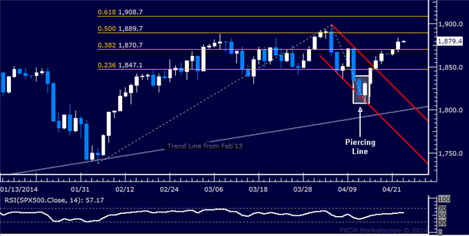 US Dollar Rebound at Risk, Crude Oil and Gold Continue to Sink