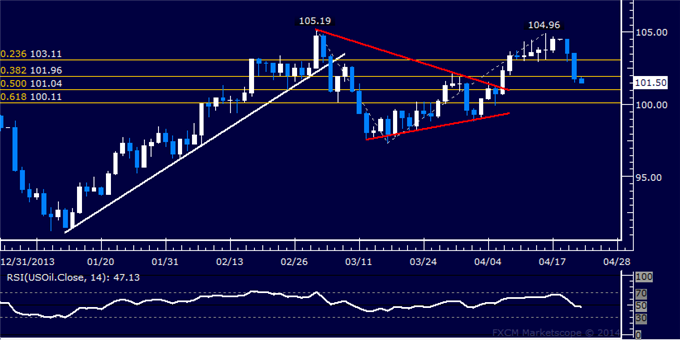 US Dollar Rebound at Risk, Crude Oil and Gold Continue to Sink