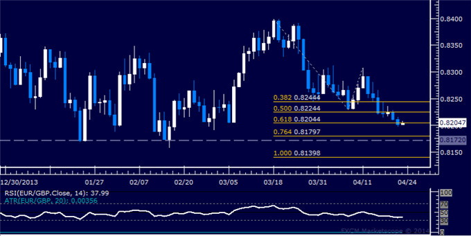 EUR/GBP Technical Analysis – Support Below 0.82 Exposed